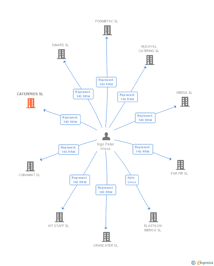 Vinculaciones societarias de CATERPRES SL