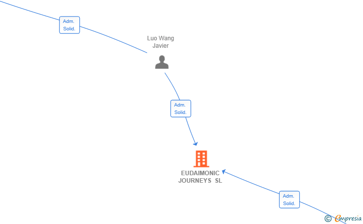 Vinculaciones societarias de EUDAIMONIC JOURNEYS SL