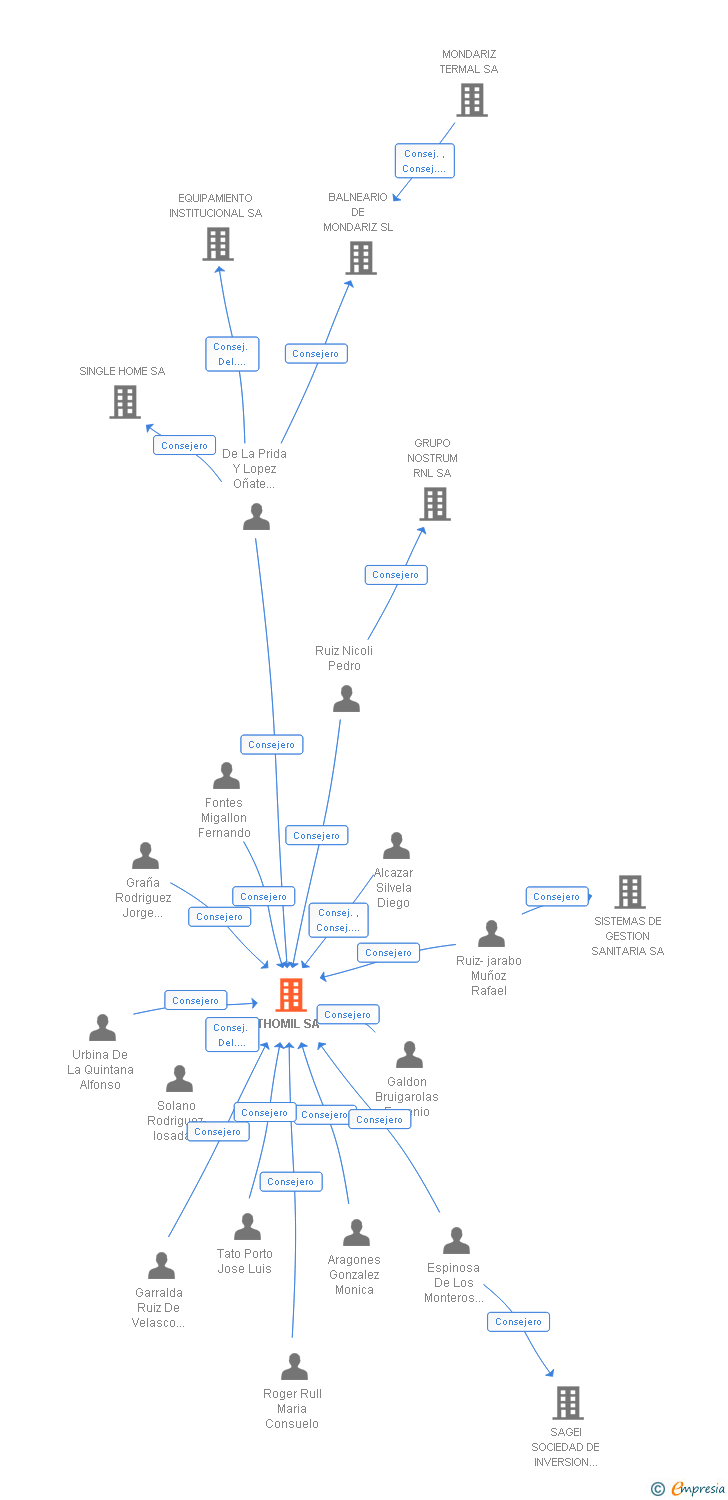 Vinculaciones societarias de THOMIL SA