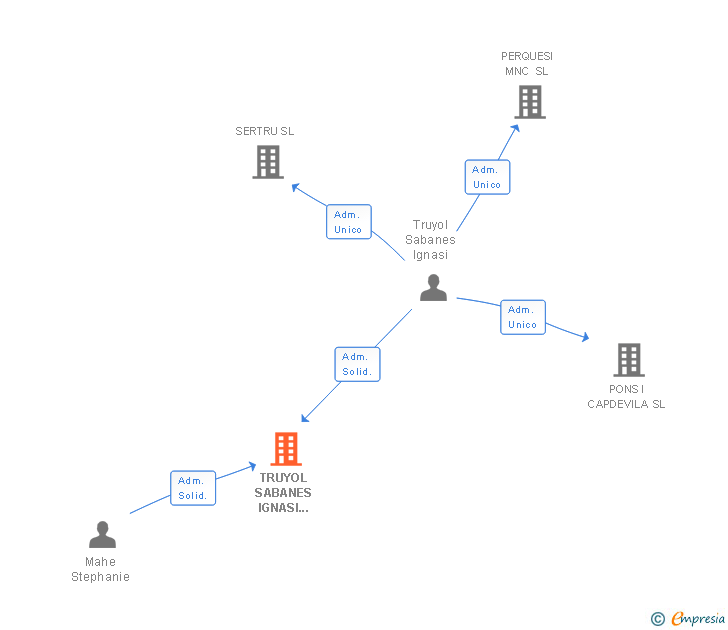 Vinculaciones societarias de TRUYOL SABANES IGNASI 002524222B SLNE