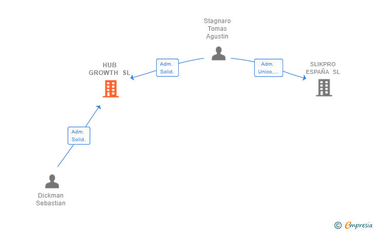 Vinculaciones societarias de HUB GROWTH SL (EXTINGUIDA)