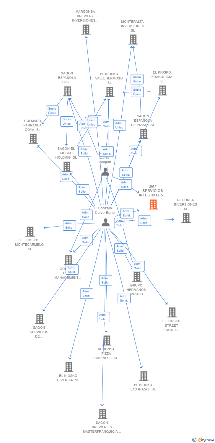 Vinculaciones societarias de 2M7 SERVICIOS INTEGRALES SL