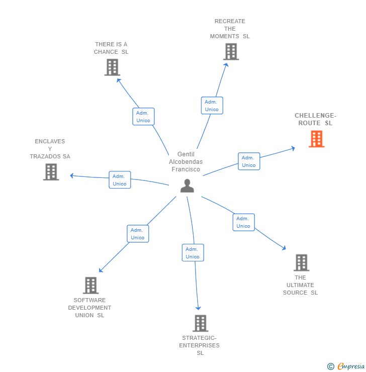 Vinculaciones societarias de CHELLENGE-ROUTE SL