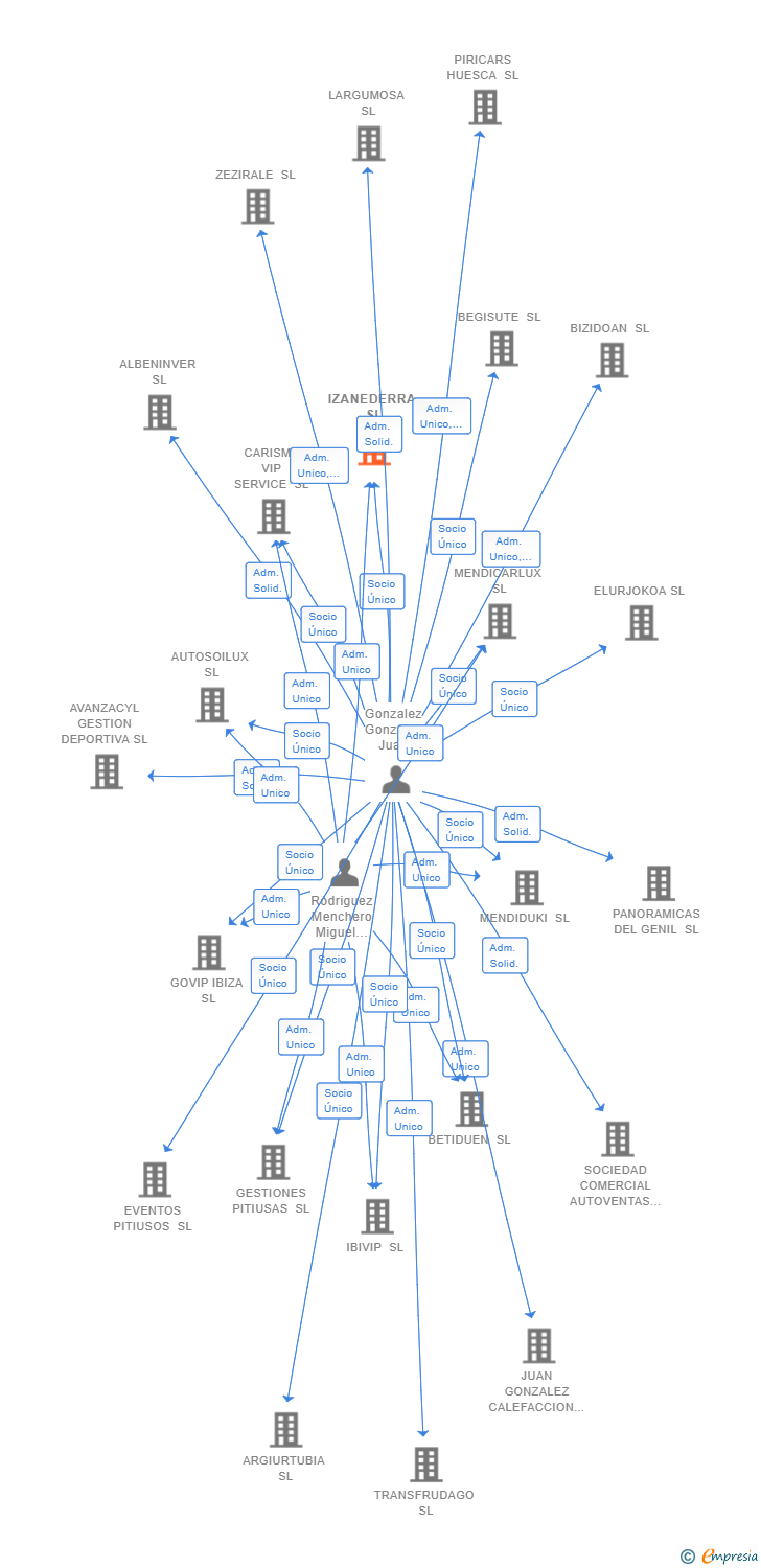 Vinculaciones societarias de IZANEDERRA SL