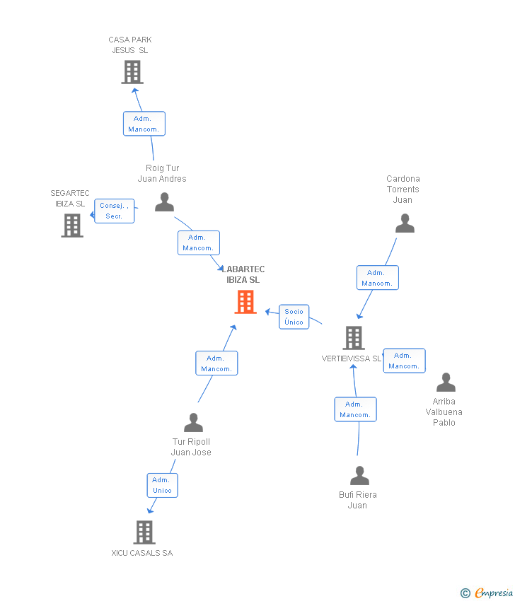 Vinculaciones societarias de LABARTEC IBIZA SL