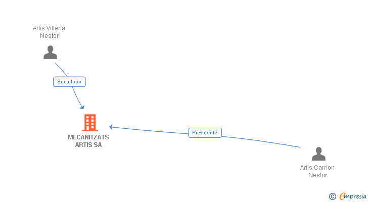 Vinculaciones societarias de MECANITZATS ARTIS SA