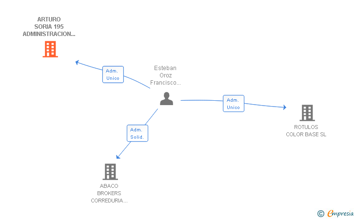 Vinculaciones societarias de ARTURO SORIA 195 ADMINISTRACION Y SERVICIOS SL