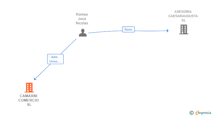 Vinculaciones societarias de CAMARNI COMERCIO SL