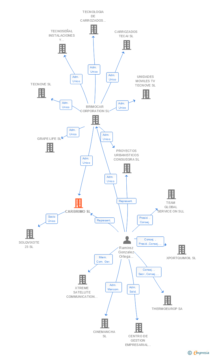 Vinculaciones societarias de CARBRIMO SL