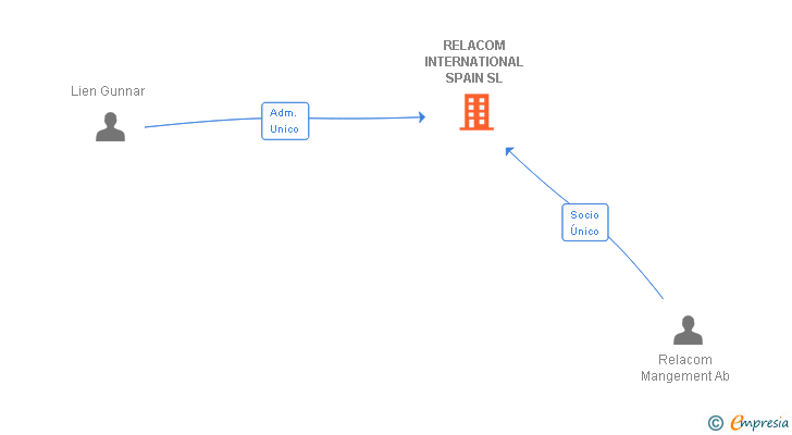 Vinculaciones societarias de RELACOM INTERNATIONAL SPAIN SL