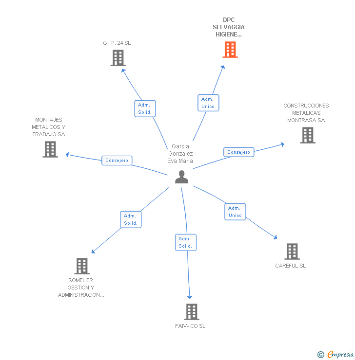 Vinculaciones societarias de DPC SELVAGGIA HIGIENE AMBIENTAL SL