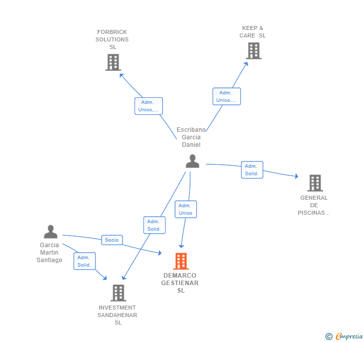 Vinculaciones societarias de DEMARCO GESTIENAR SL