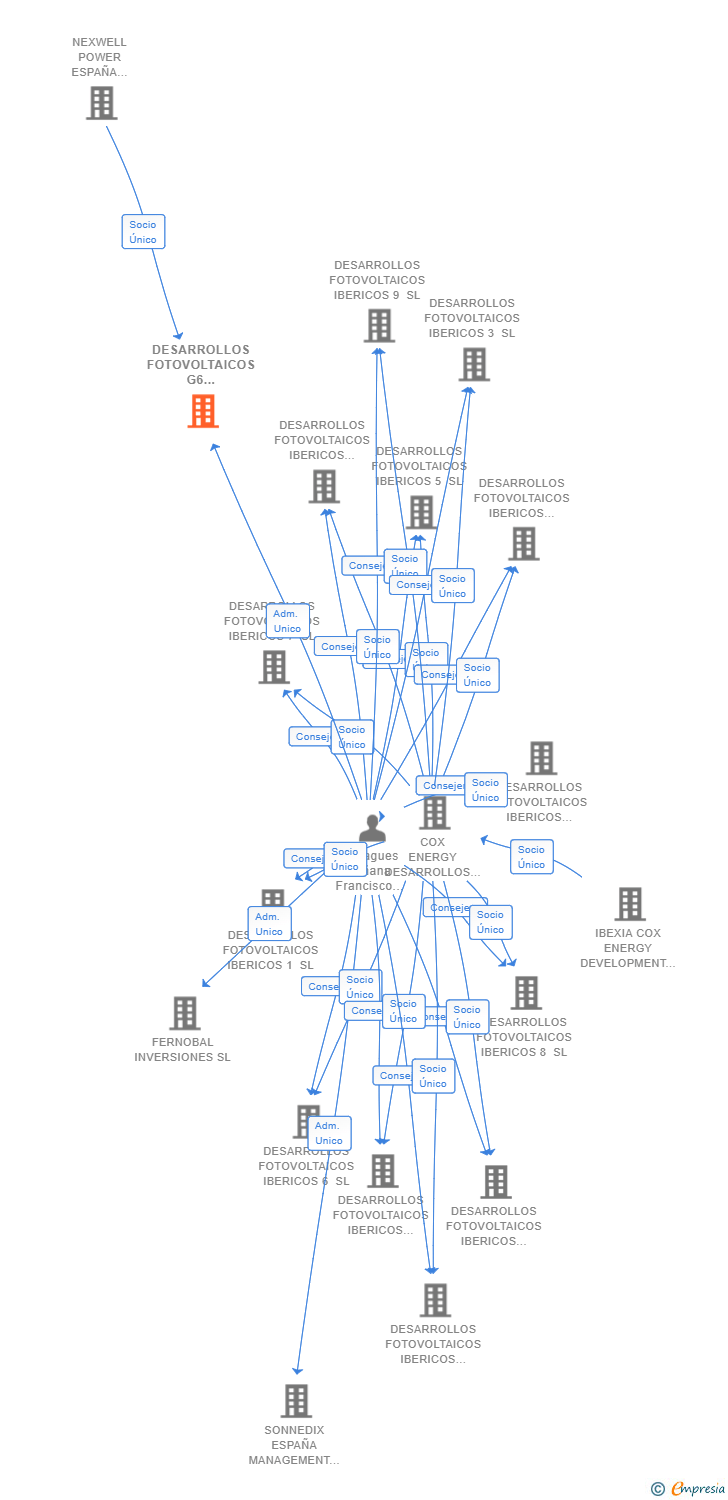 Vinculaciones societarias de DESARROLLOS FOTOVOLTAICOS G6 HOLDINGS SL