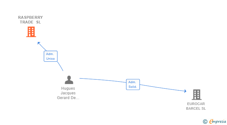 Vinculaciones societarias de RASPBERRY TRADE SL