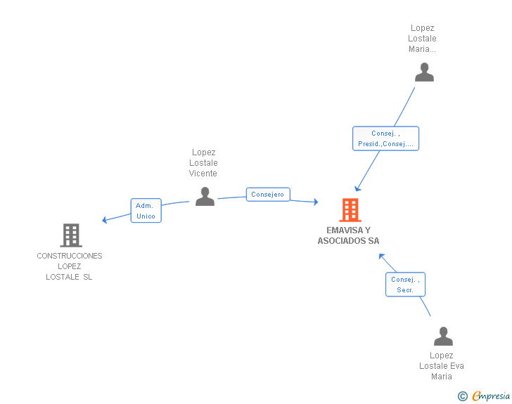Vinculaciones societarias de EMAVISA Y ASOCIADOS SA