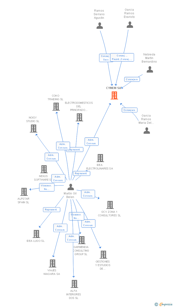 Vinculaciones societarias de CYMEM SA