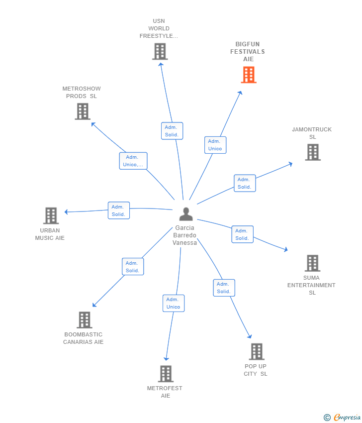 Vinculaciones societarias de BIGFUN FESTIVALS AIE