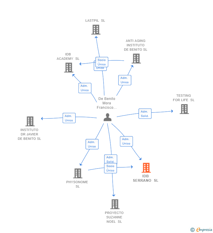 Vinculaciones societarias de IDB SERRANO SL