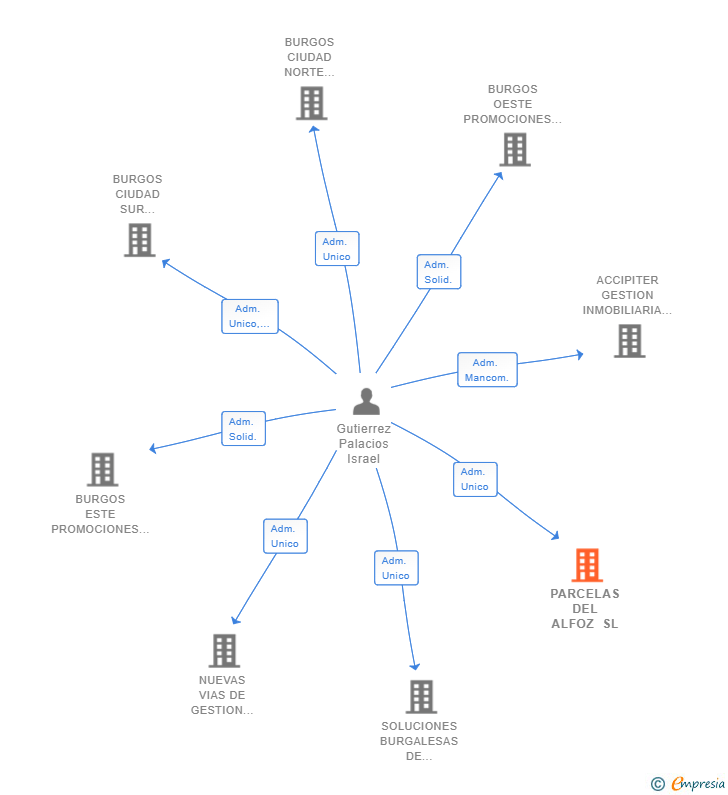 Vinculaciones societarias de PARCELAS DEL ALFOZ SL (EXTINGUIDA)