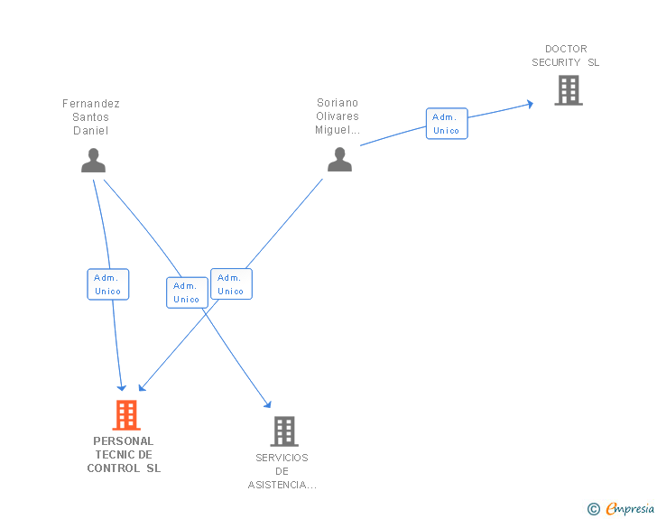 Vinculaciones societarias de PERSONAL TECNIC DE CONTROL SL