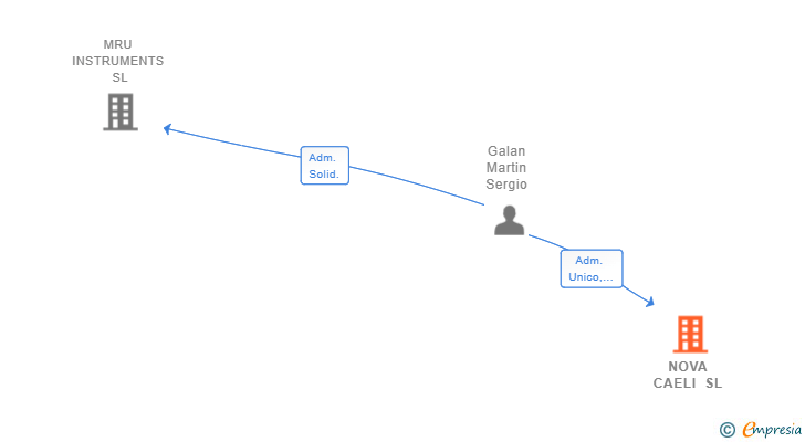 Vinculaciones societarias de NOVA CAELI SL