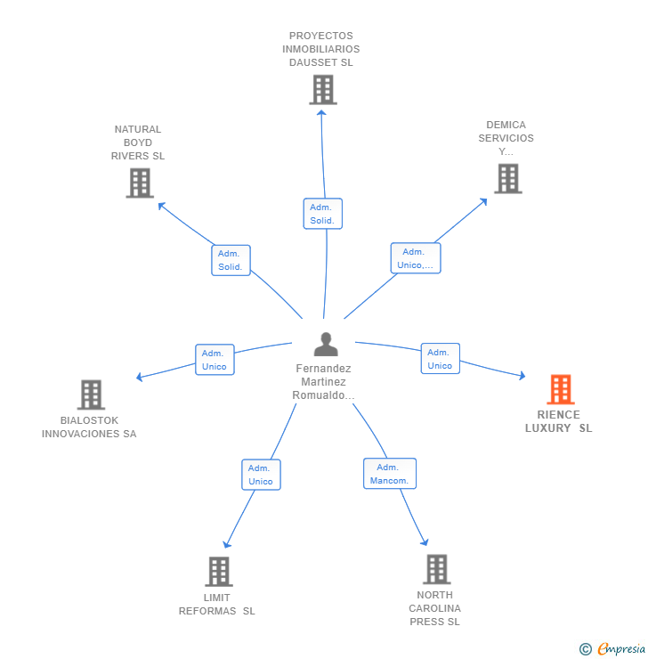 Vinculaciones societarias de RIENCE LUXURY SL