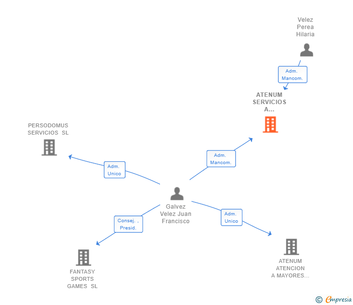 Vinculaciones societarias de ATENUM SERVICIOS A NUESTROS MAYORES SL