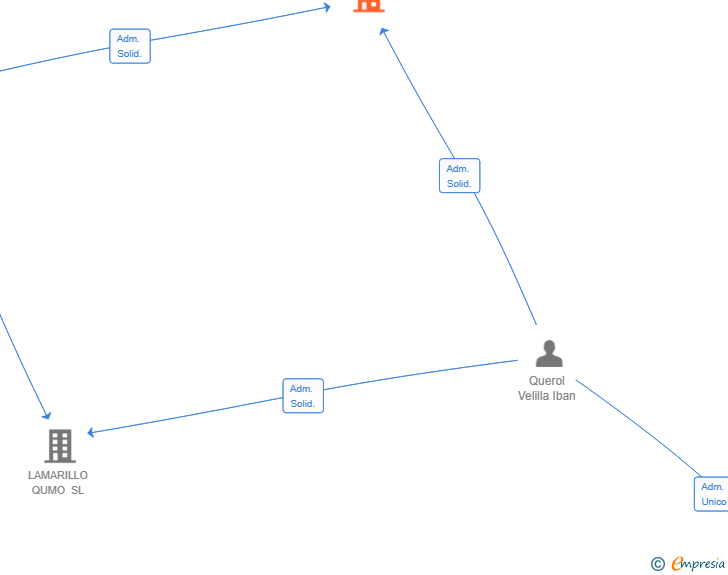 Vinculaciones societarias de LAUREITING QUMO SL