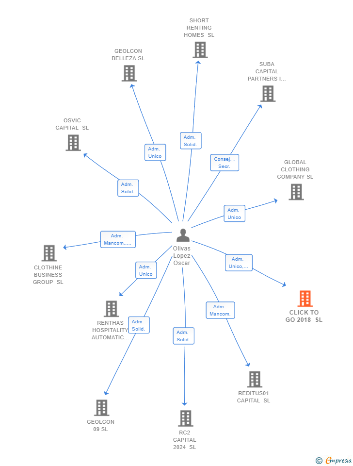 Vinculaciones societarias de CLICK TO GO 2018 SL