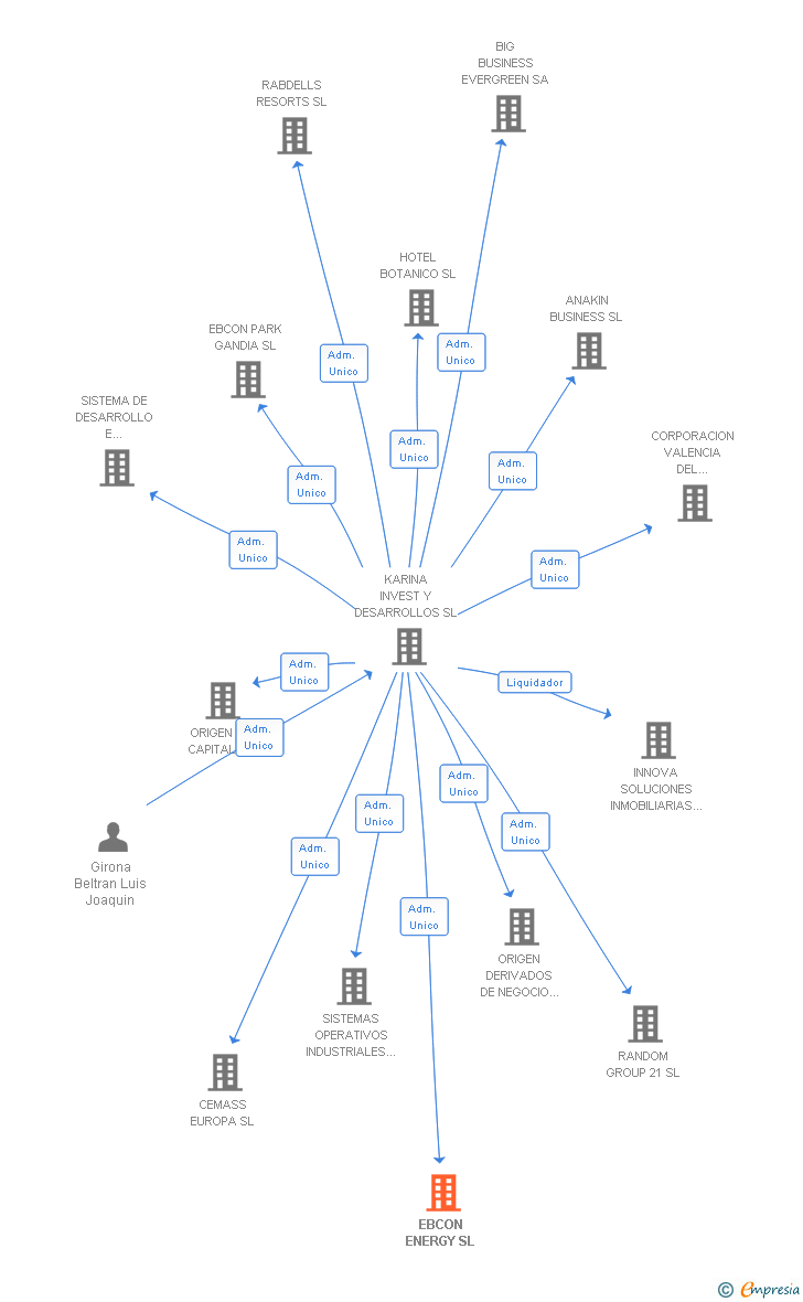 Vinculaciones societarias de EBCON ENERGY SL