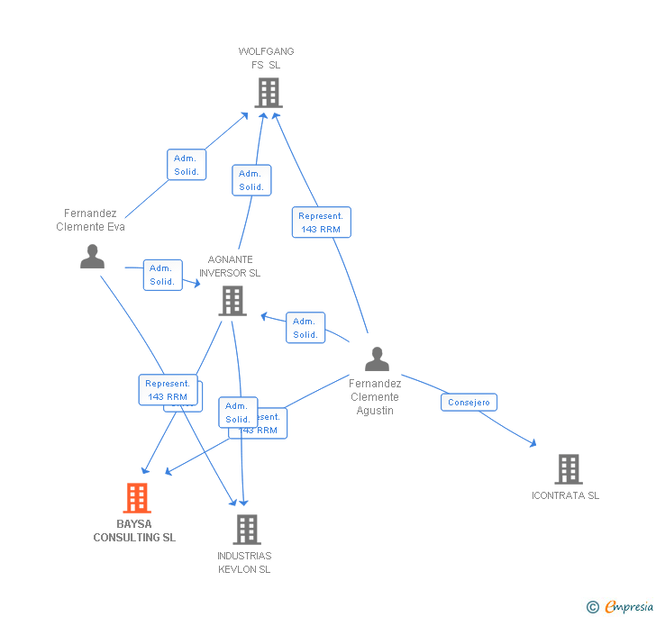 Vinculaciones societarias de BAYSA CONSULTING SL