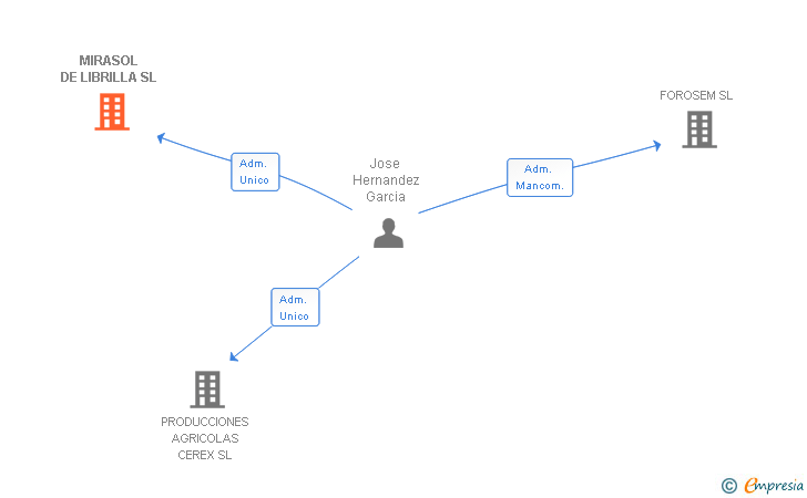 Vinculaciones societarias de MIRASOL DE LIBRILLA SL
