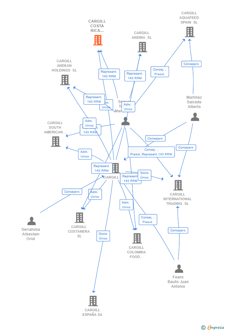 Vinculaciones societarias de CARGILL COSTA RICA HOLDINGS SL