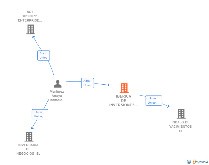 Vinculaciones societarias de IBERICA DE INVERSIONES Y YACIMIENTOS SL