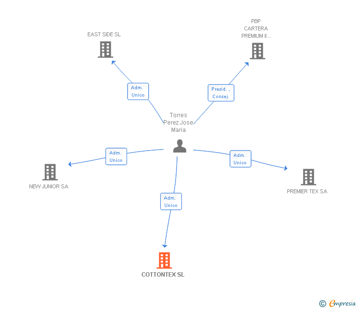 Vinculaciones societarias de COTTONTEX SL