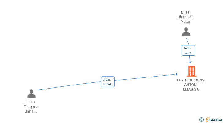 Vinculaciones societarias de DISTRIBUCIONS ANTONI ELIAS SA