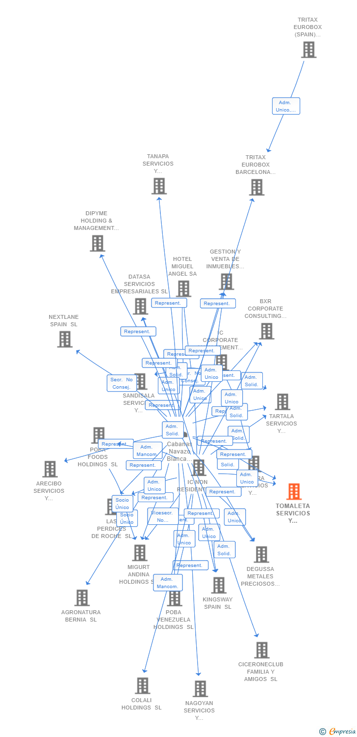 Vinculaciones societarias de TOMALETA SERVICIOS Y GESTIONES SL