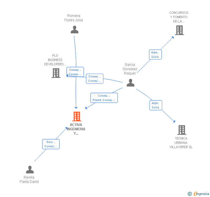 Vinculaciones societarias de ACTIVA INGENIERIA Y GEOSERVICIOS SL