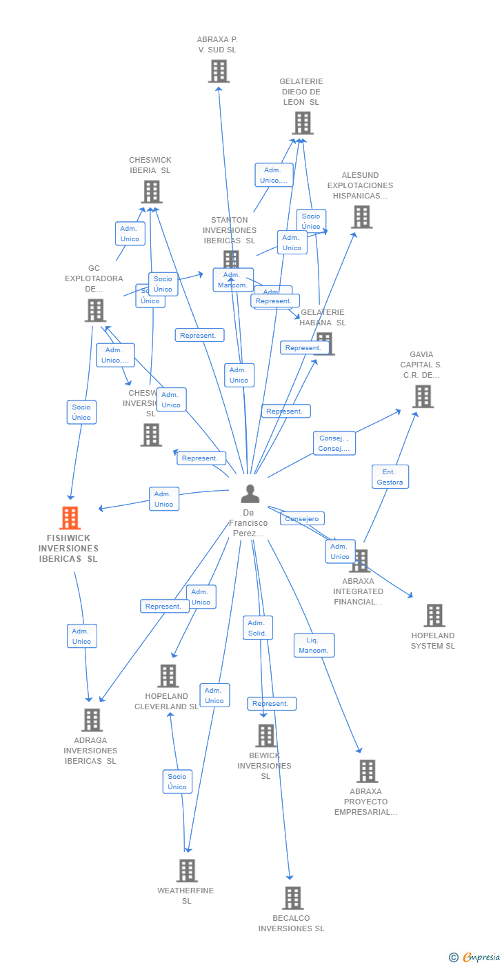 Vinculaciones societarias de FISHWICK INVERSIONES IBERICAS SL