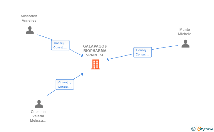 Vinculaciones societarias de GALAPAGOS BIOPHARMA SPAIN SL