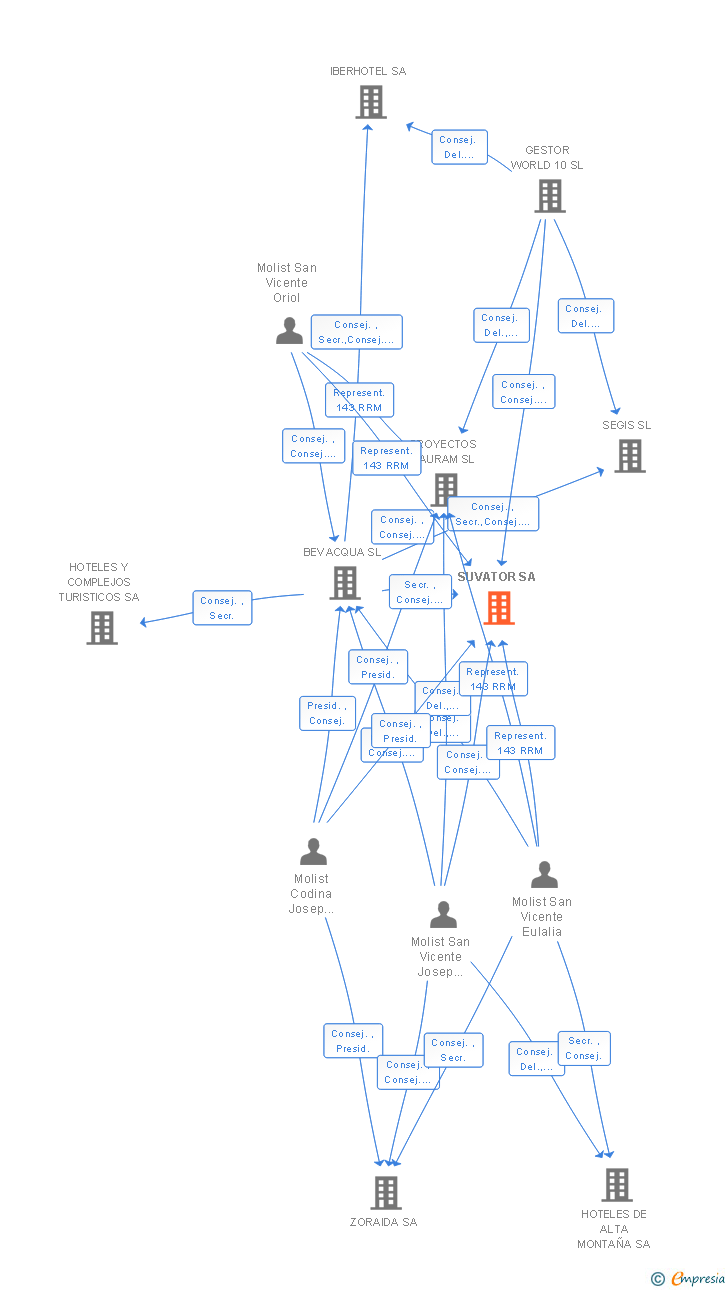 Vinculaciones societarias de SUVATOR SA (EXTINGUIDA)