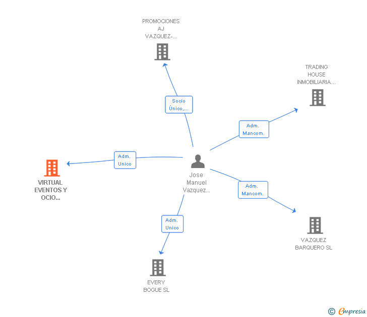 Vinculaciones societarias de VIRTUAL EVENTOS Y OCIO MURCIA SL