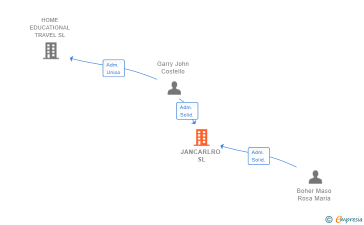 Vinculaciones societarias de JANCARLRO SL