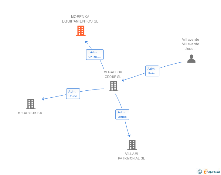 Vinculaciones societarias de MOBENKA EQUIPAMIENTOS SL