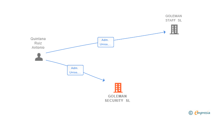 Vinculaciones societarias de GOLEMAN SECURITY SL