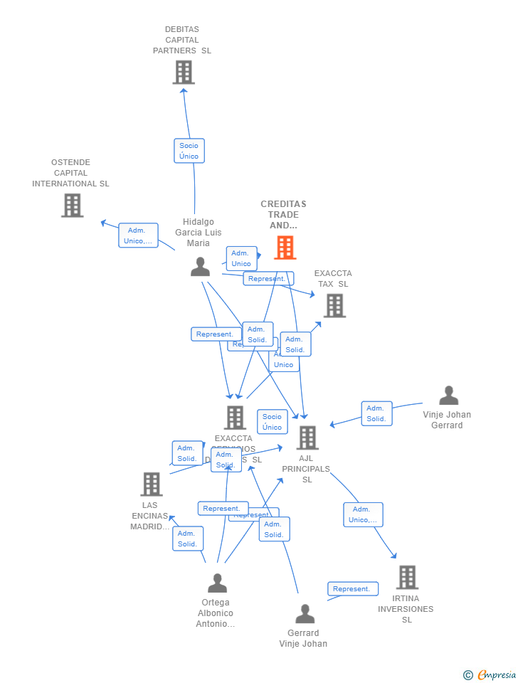 Vinculaciones societarias de CREDITAS TRADE AND FINANCE SL
