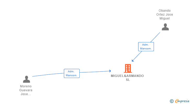 Vinculaciones societarias de MIGUEL&ARMANDO SL
