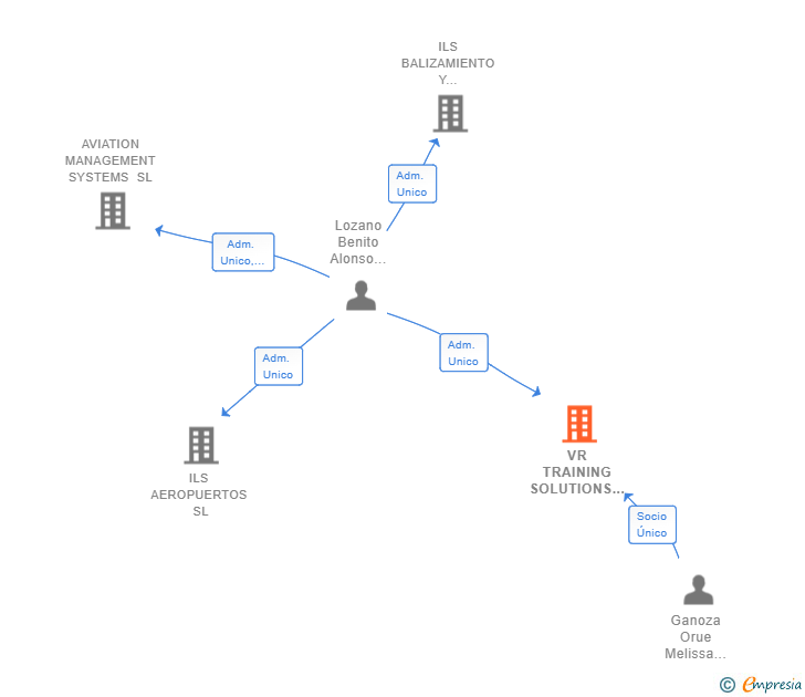 Vinculaciones societarias de VR TRAINING SOLUTIONS SL