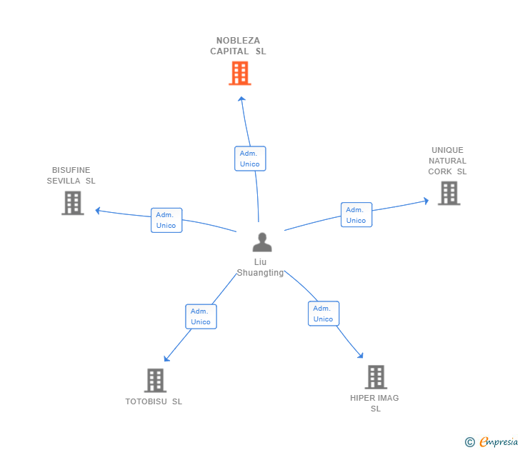 Vinculaciones societarias de NOBLEZA CAPITAL SL