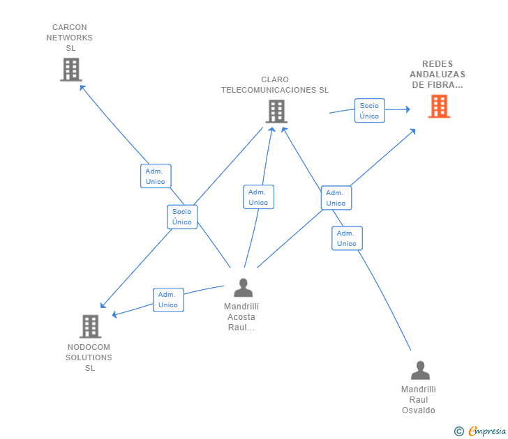 Vinculaciones societarias de REDES ANDALUZAS DE FIBRA OPTICA SL